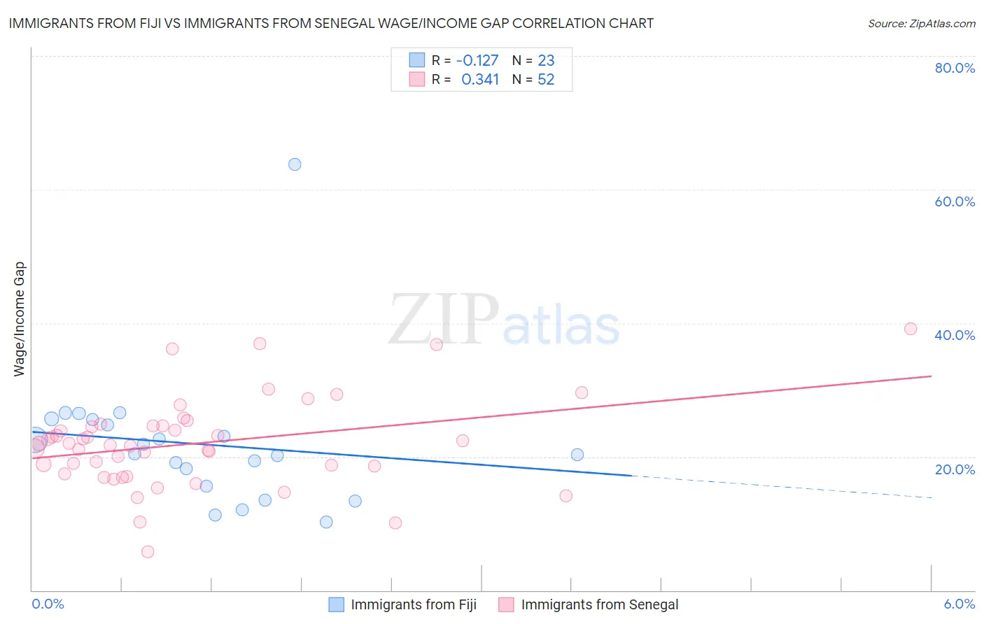 Immigrants from Fiji vs Immigrants from Senegal Wage/Income Gap