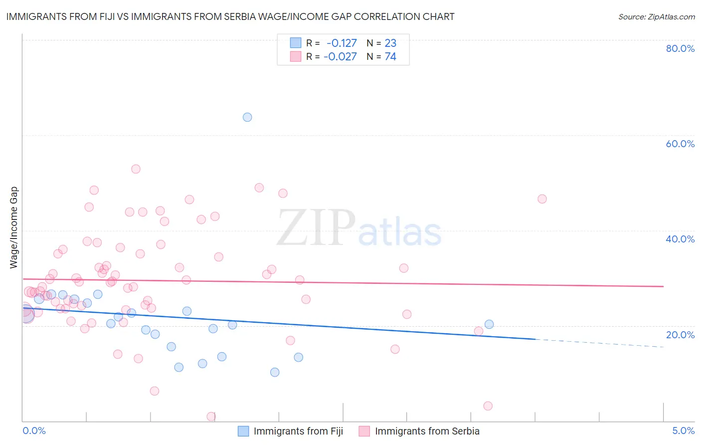 Immigrants from Fiji vs Immigrants from Serbia Wage/Income Gap