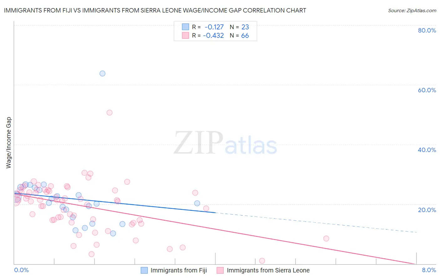 Immigrants from Fiji vs Immigrants from Sierra Leone Wage/Income Gap