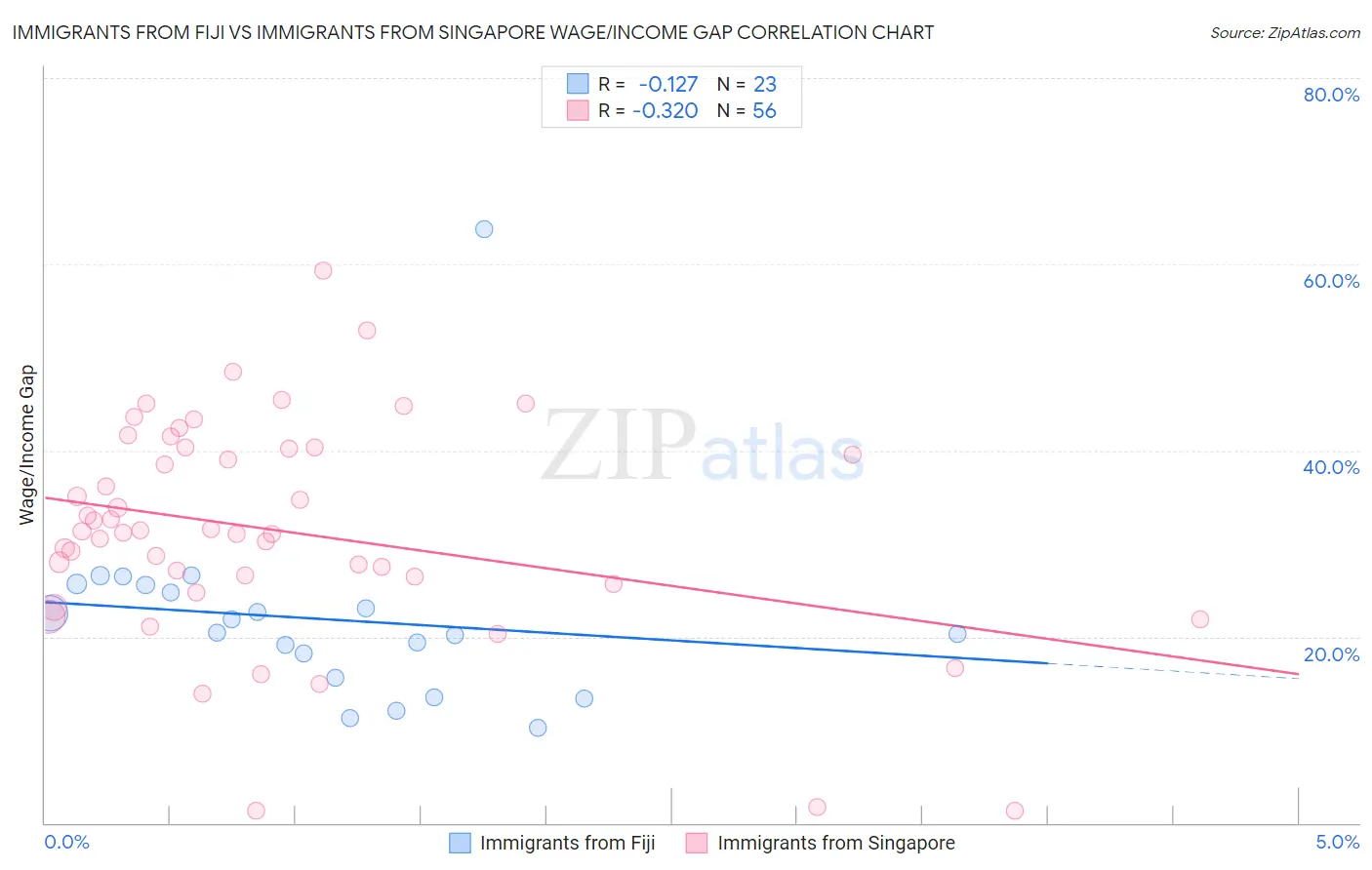 Immigrants from Fiji vs Immigrants from Singapore Wage/Income Gap