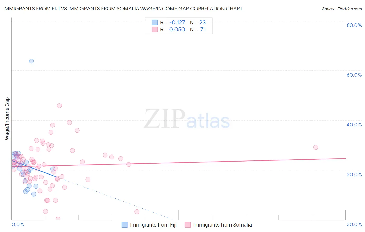Immigrants from Fiji vs Immigrants from Somalia Wage/Income Gap