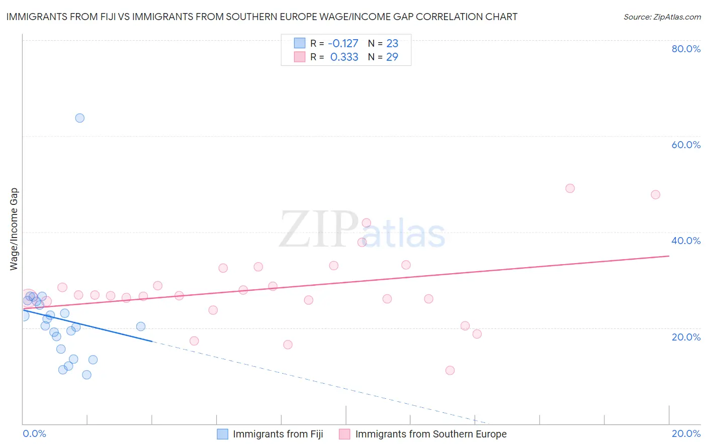 Immigrants from Fiji vs Immigrants from Southern Europe Wage/Income Gap