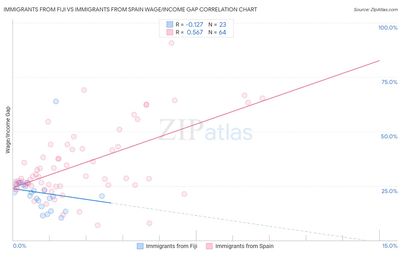 Immigrants from Fiji vs Immigrants from Spain Wage/Income Gap