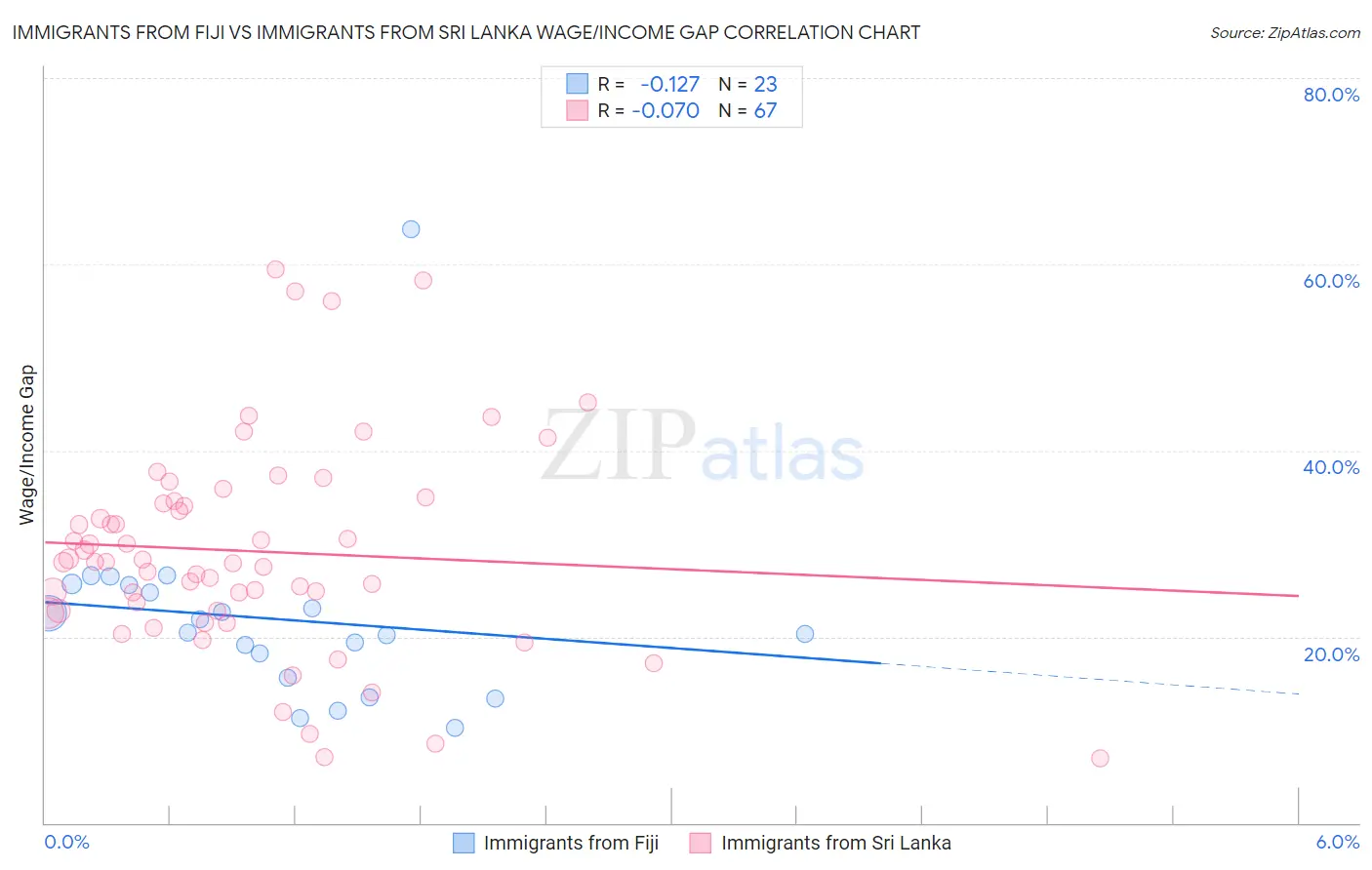 Immigrants from Fiji vs Immigrants from Sri Lanka Wage/Income Gap