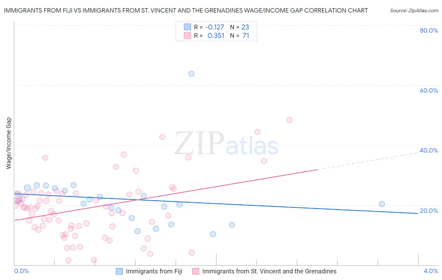 Immigrants from Fiji vs Immigrants from St. Vincent and the Grenadines Wage/Income Gap