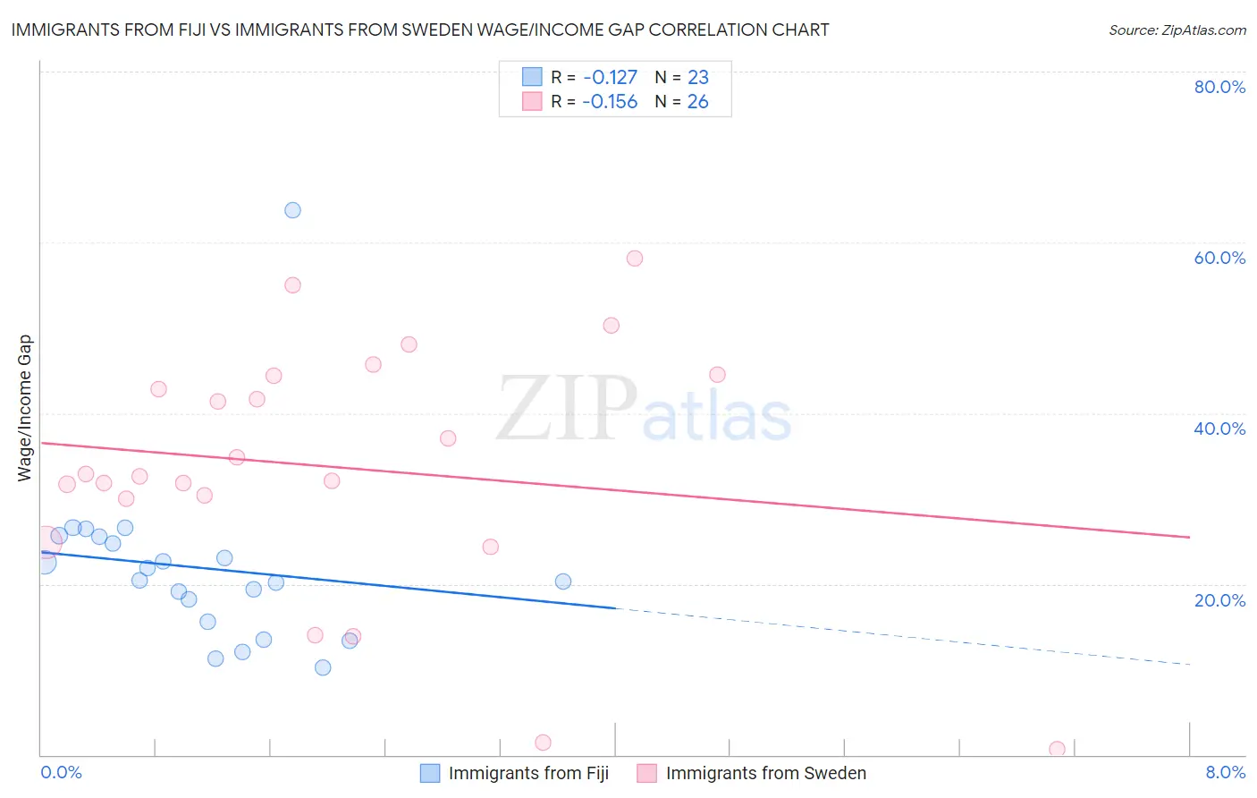 Immigrants from Fiji vs Immigrants from Sweden Wage/Income Gap