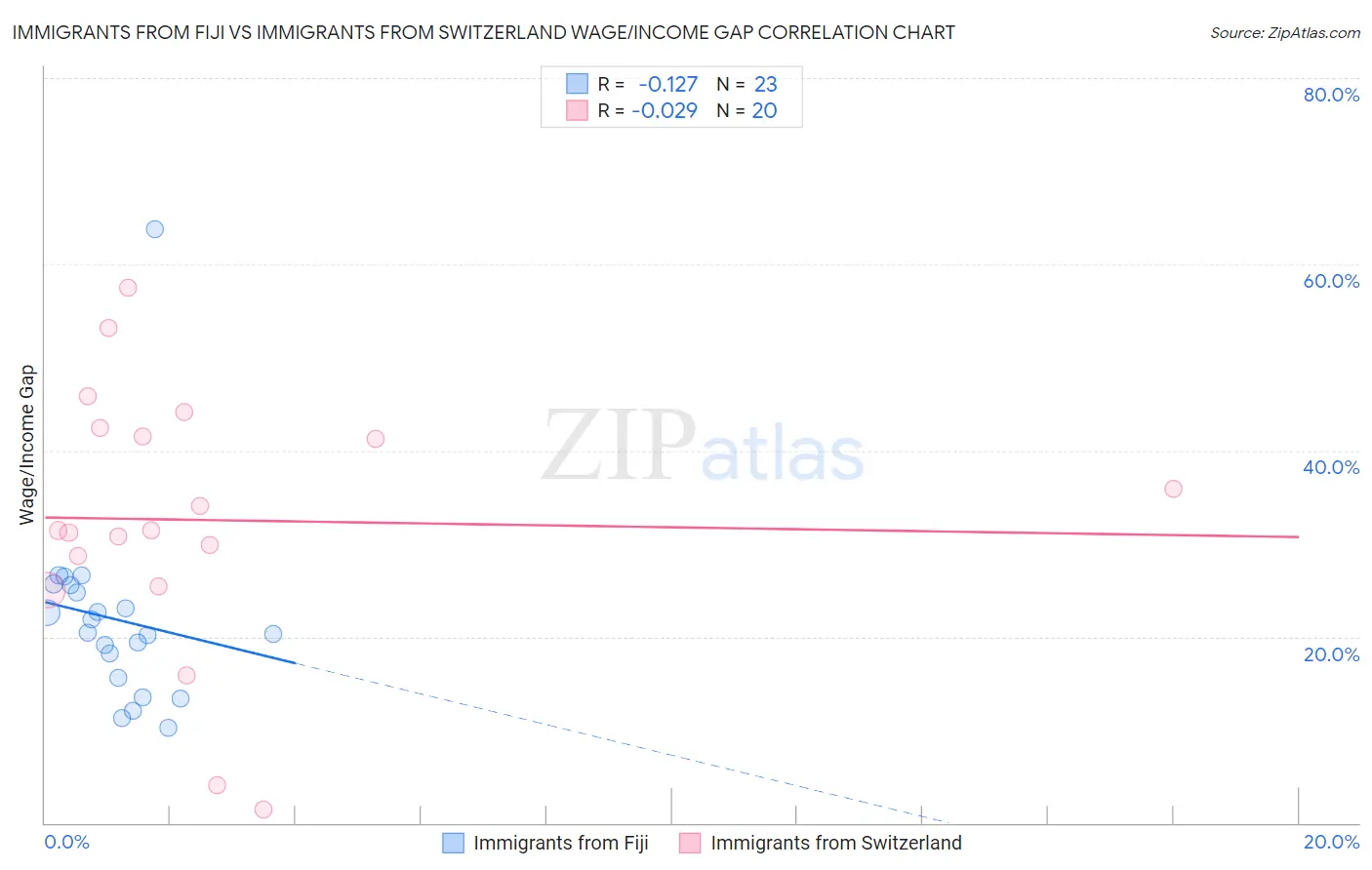 Immigrants from Fiji vs Immigrants from Switzerland Wage/Income Gap