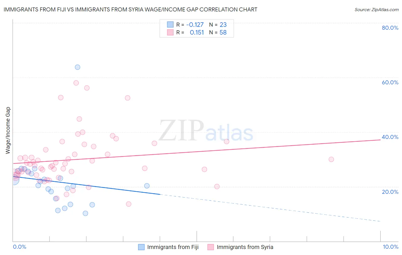 Immigrants from Fiji vs Immigrants from Syria Wage/Income Gap