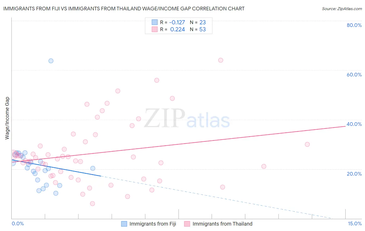 Immigrants from Fiji vs Immigrants from Thailand Wage/Income Gap