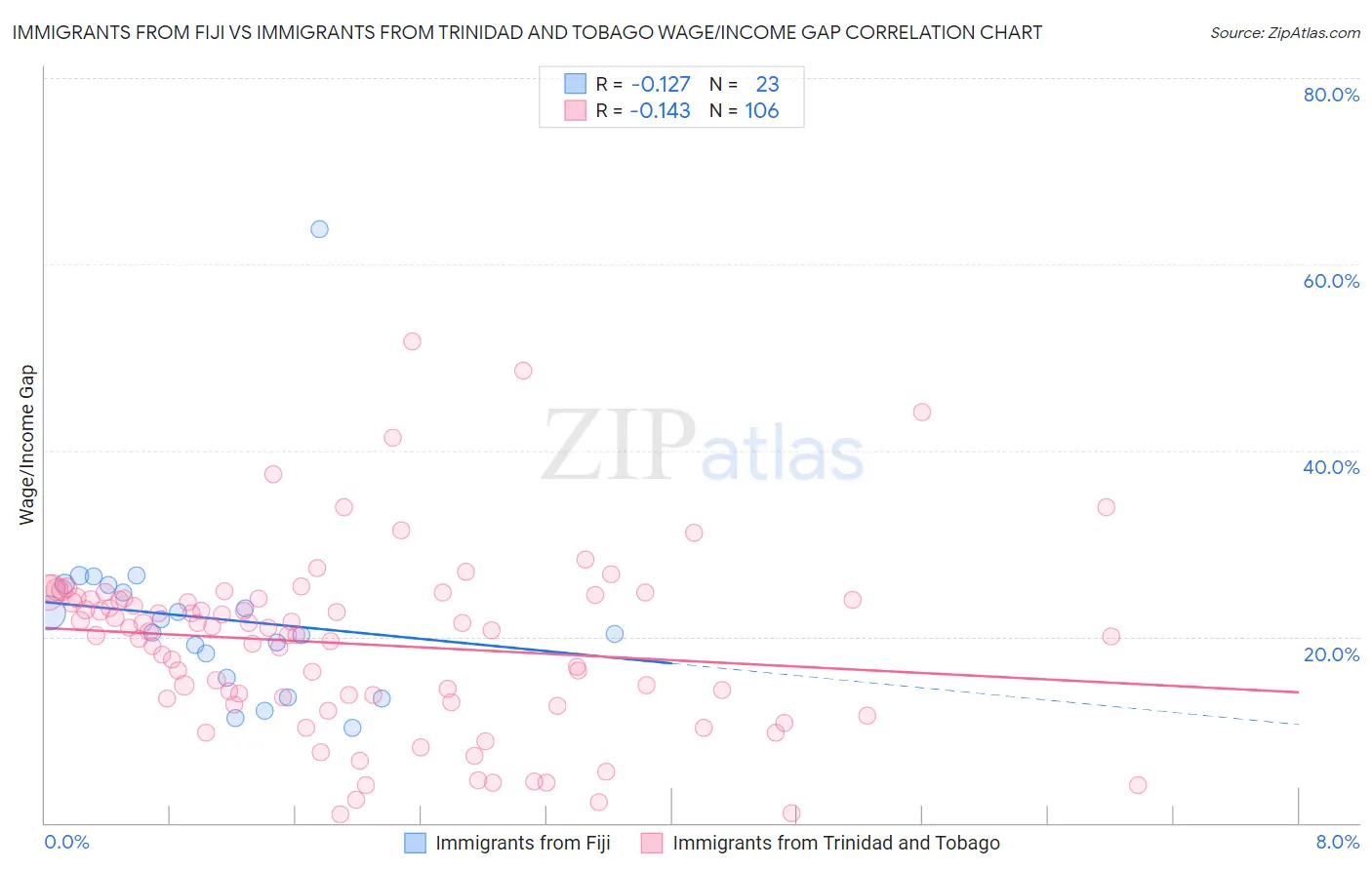 Immigrants from Fiji vs Immigrants from Trinidad and Tobago Wage/Income Gap