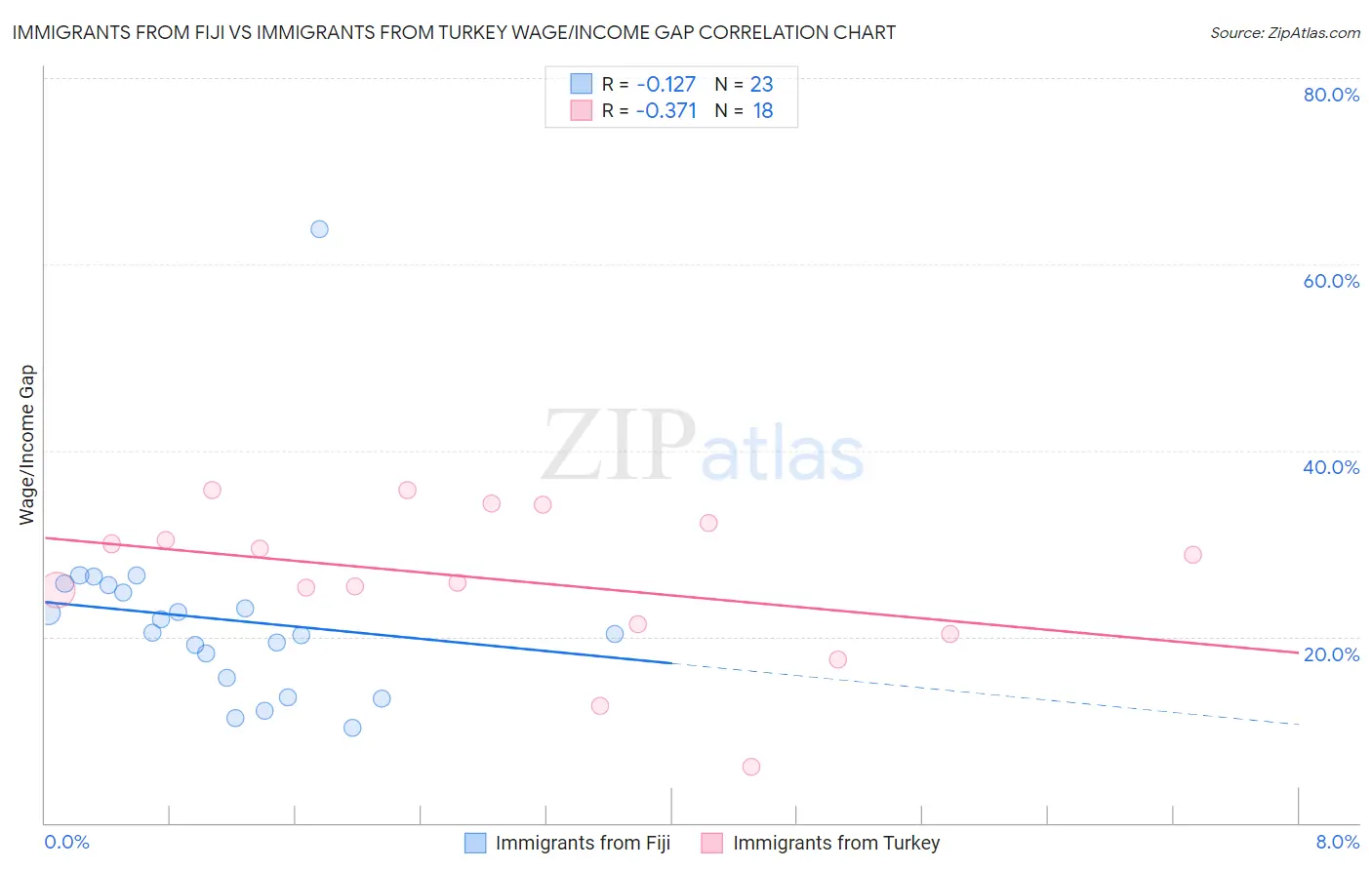Immigrants from Fiji vs Immigrants from Turkey Wage/Income Gap