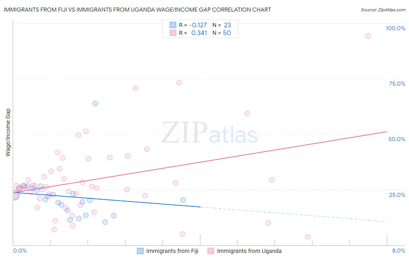 Immigrants from Fiji vs Immigrants from Uganda Wage/Income Gap