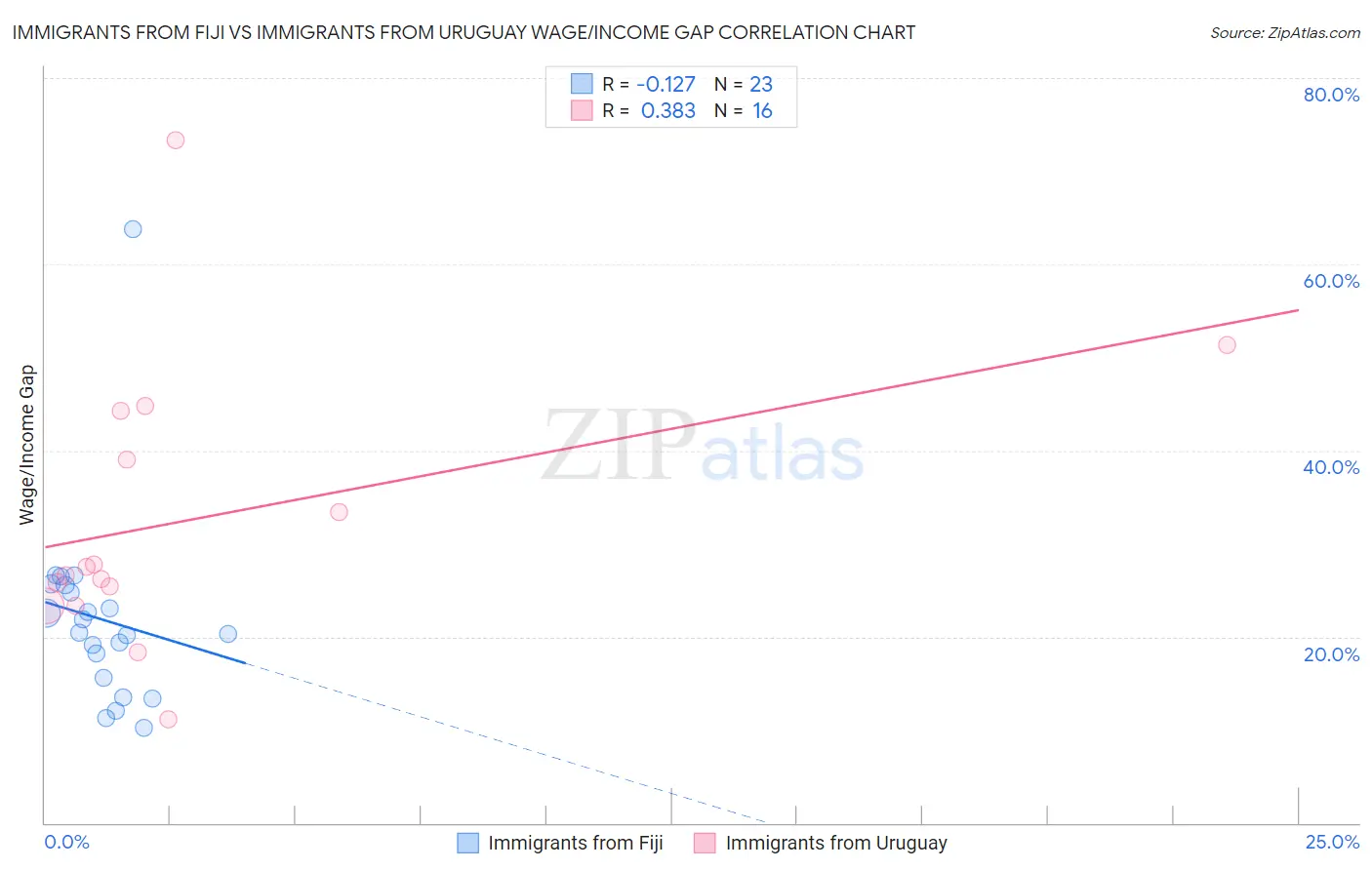 Immigrants from Fiji vs Immigrants from Uruguay Wage/Income Gap