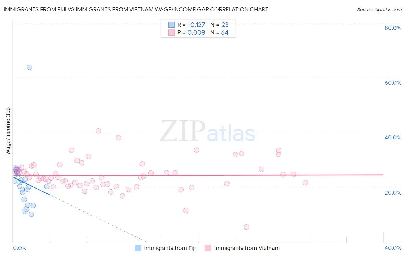Immigrants from Fiji vs Immigrants from Vietnam Wage/Income Gap