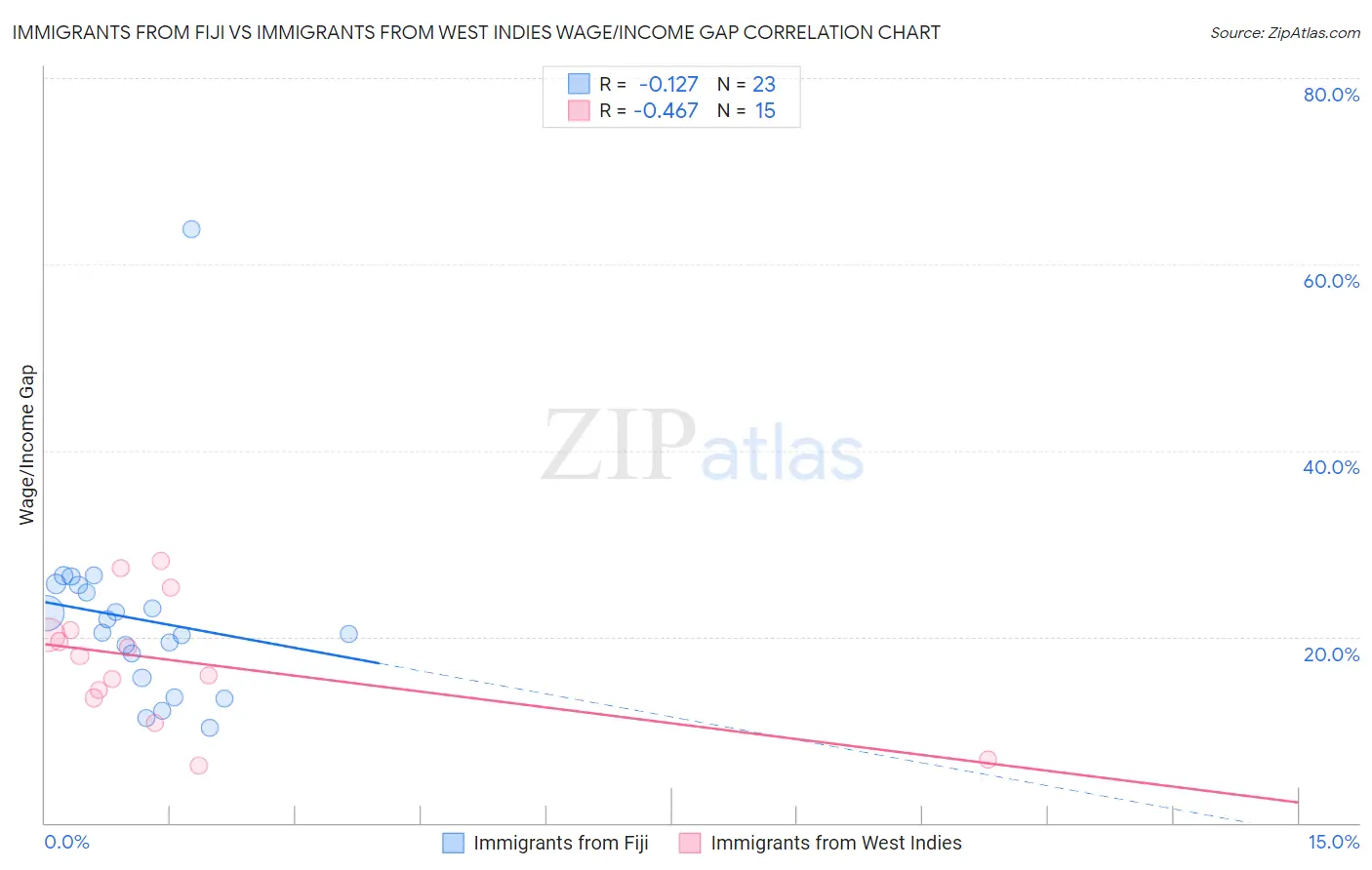 Immigrants from Fiji vs Immigrants from West Indies Wage/Income Gap