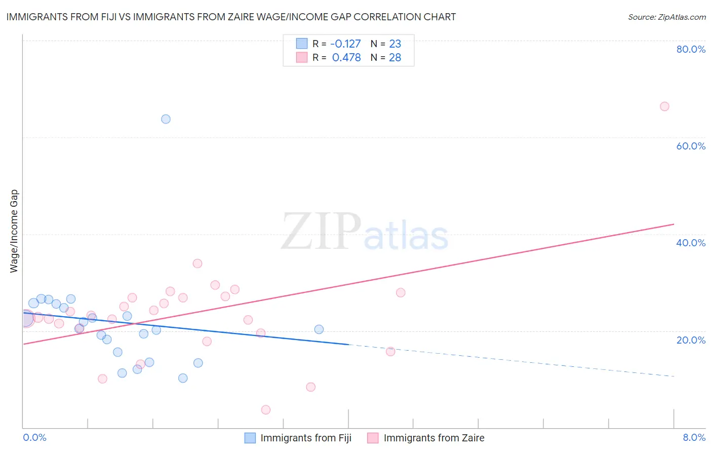 Immigrants from Fiji vs Immigrants from Zaire Wage/Income Gap