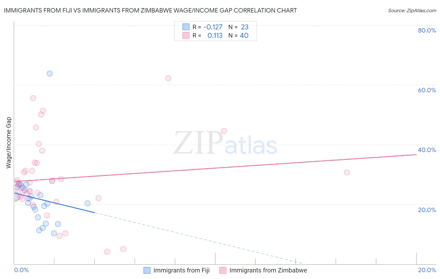 Immigrants from Fiji vs Immigrants from Zimbabwe Wage/Income Gap