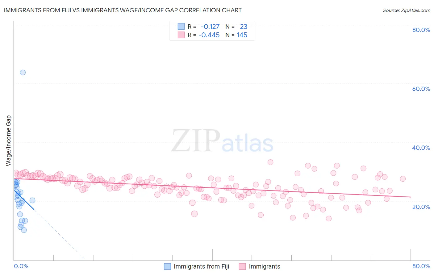 Immigrants from Fiji vs Immigrants Wage/Income Gap