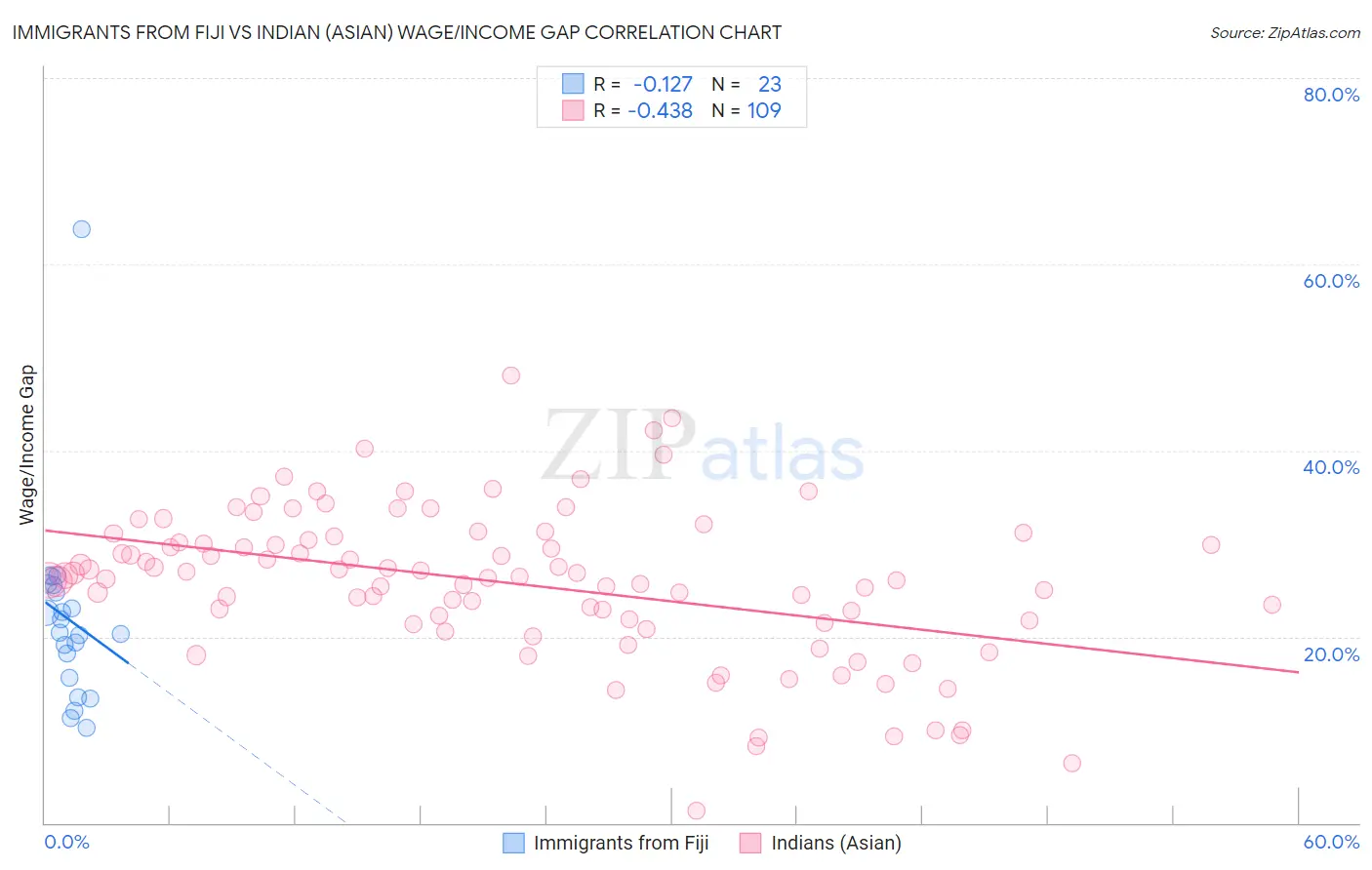 Immigrants from Fiji vs Indian (Asian) Wage/Income Gap