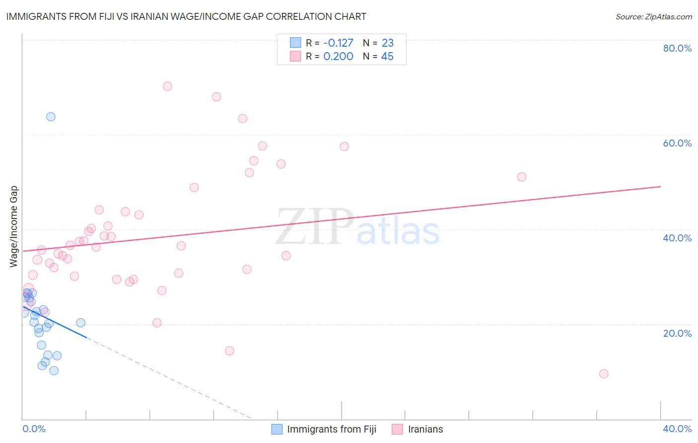 Immigrants from Fiji vs Iranian Wage/Income Gap