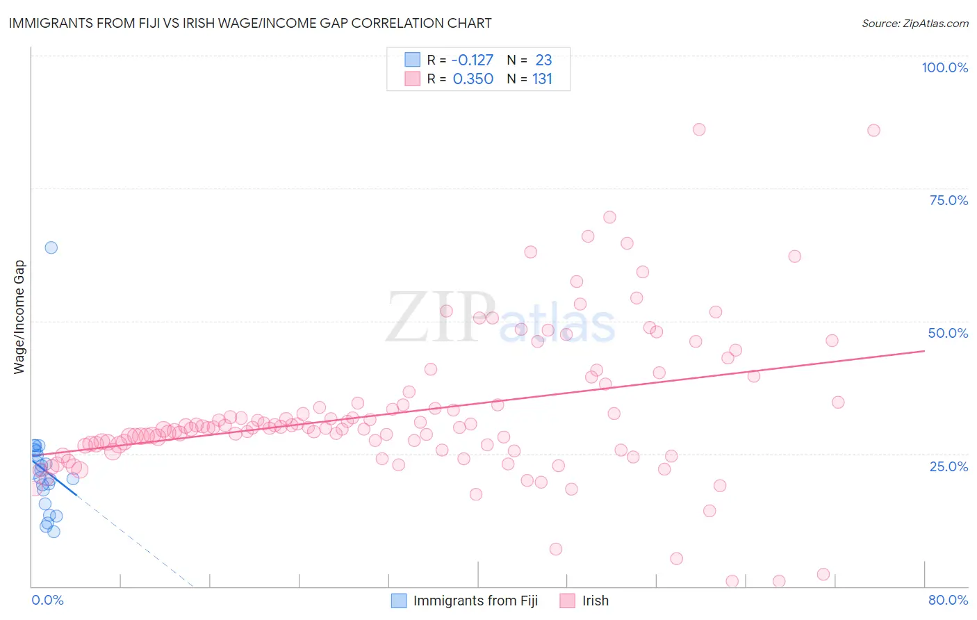 Immigrants from Fiji vs Irish Wage/Income Gap