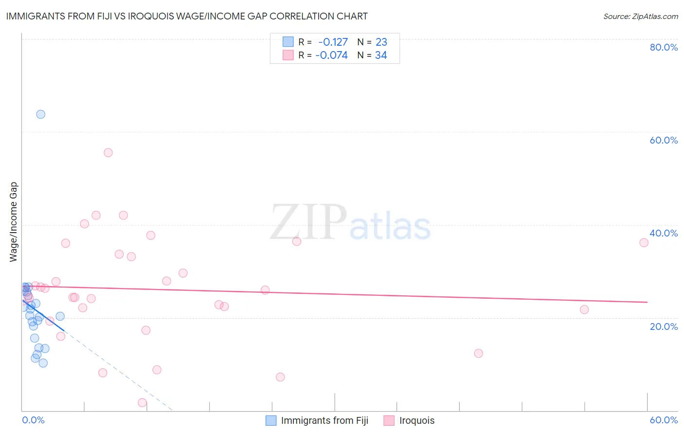 Immigrants from Fiji vs Iroquois Wage/Income Gap