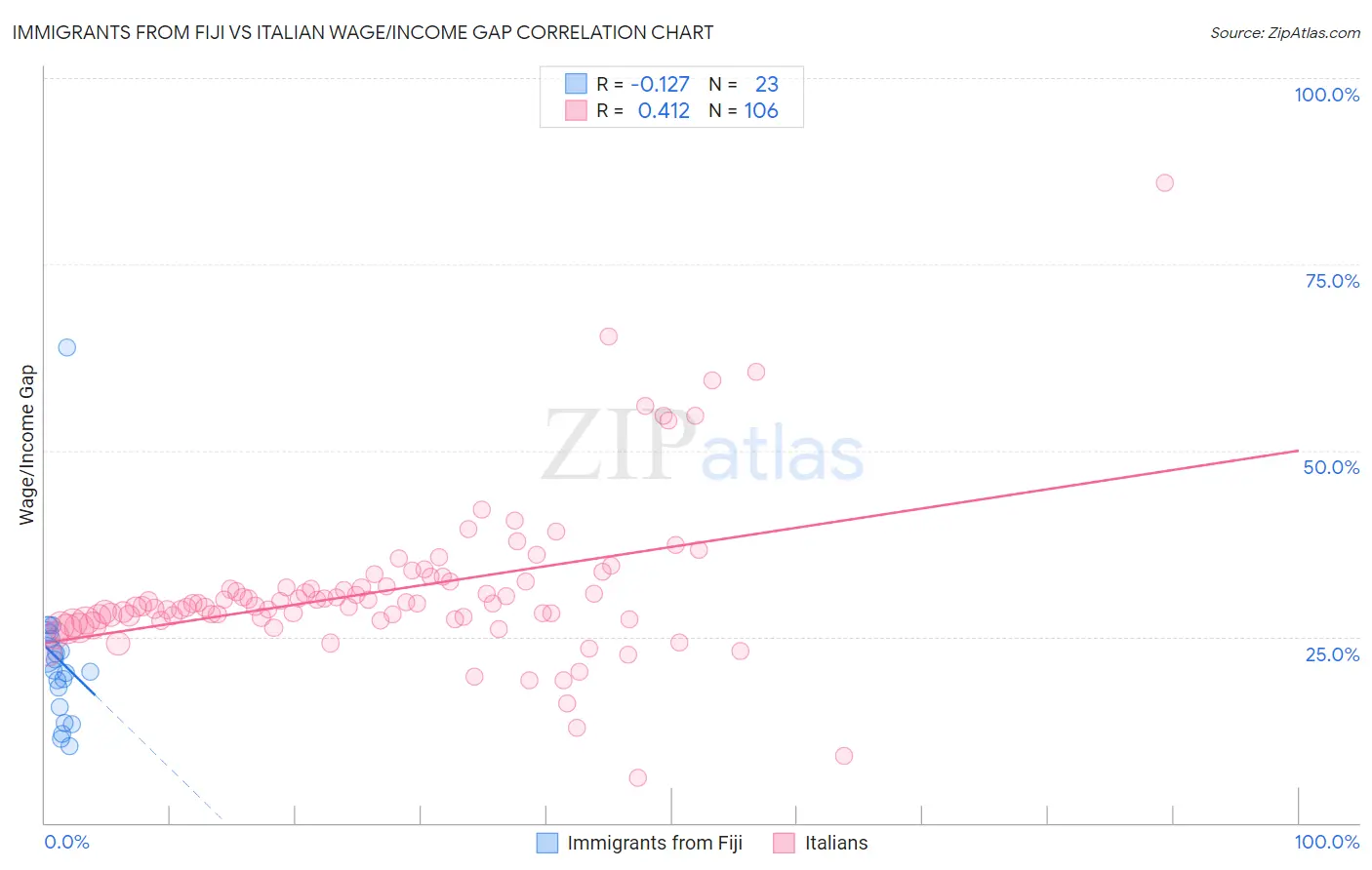 Immigrants from Fiji vs Italian Wage/Income Gap