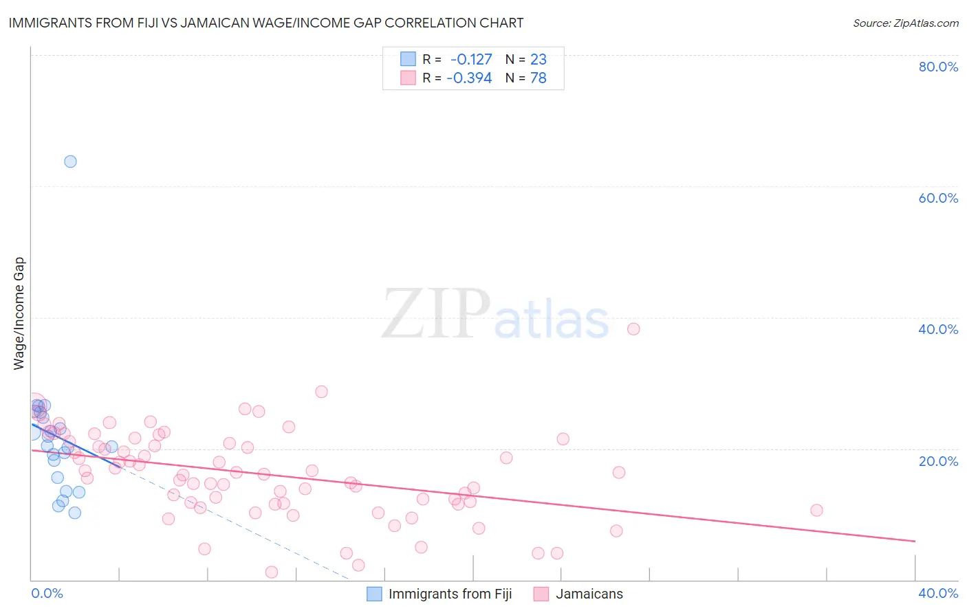 Immigrants from Fiji vs Jamaican Wage/Income Gap