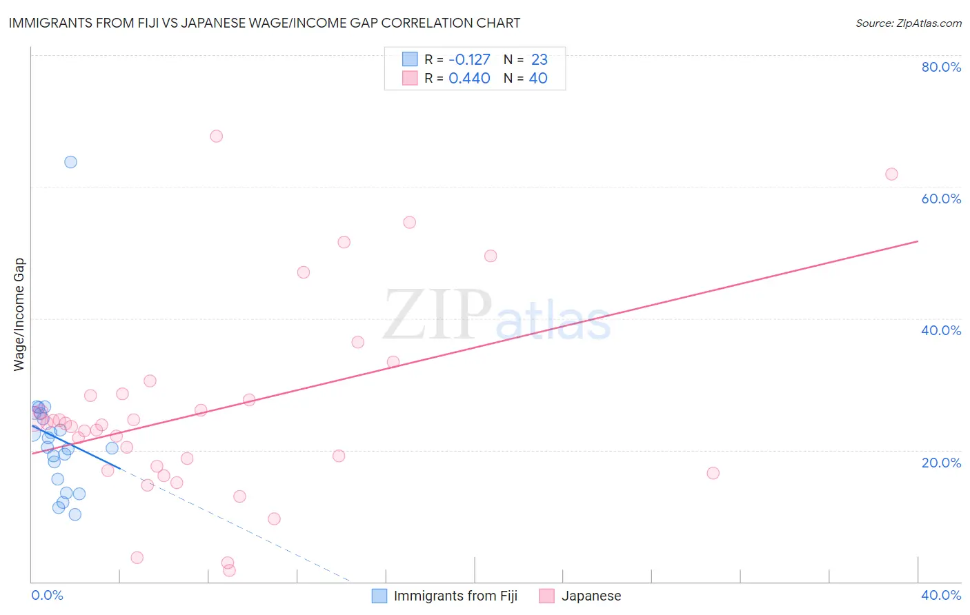 Immigrants from Fiji vs Japanese Wage/Income Gap