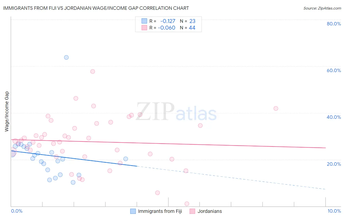 Immigrants from Fiji vs Jordanian Wage/Income Gap