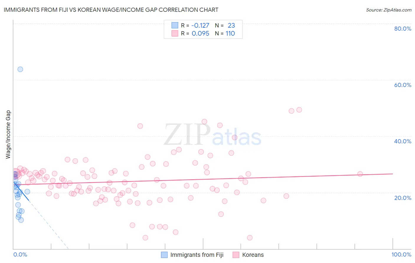 Immigrants from Fiji vs Korean Wage/Income Gap