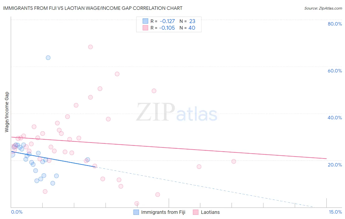 Immigrants from Fiji vs Laotian Wage/Income Gap