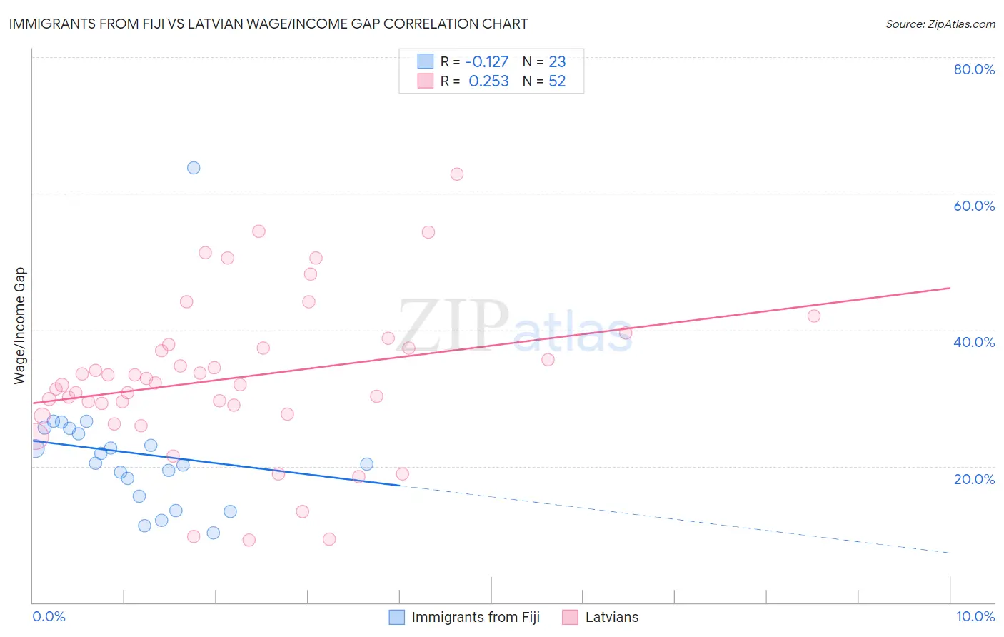 Immigrants from Fiji vs Latvian Wage/Income Gap