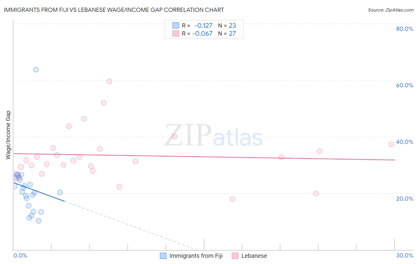 Immigrants from Fiji vs Lebanese Wage/Income Gap