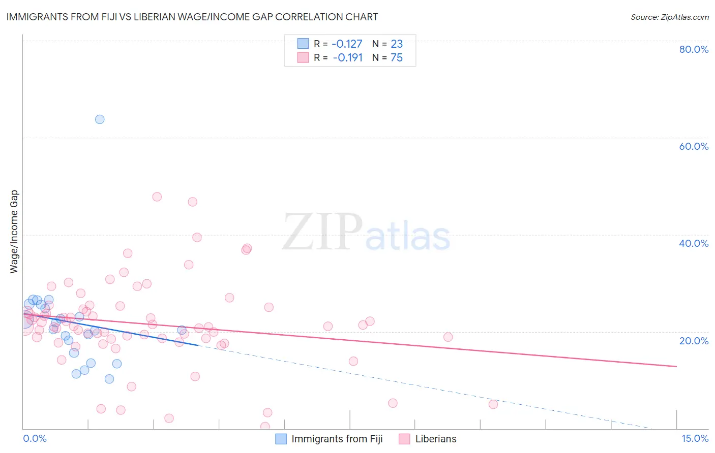 Immigrants from Fiji vs Liberian Wage/Income Gap