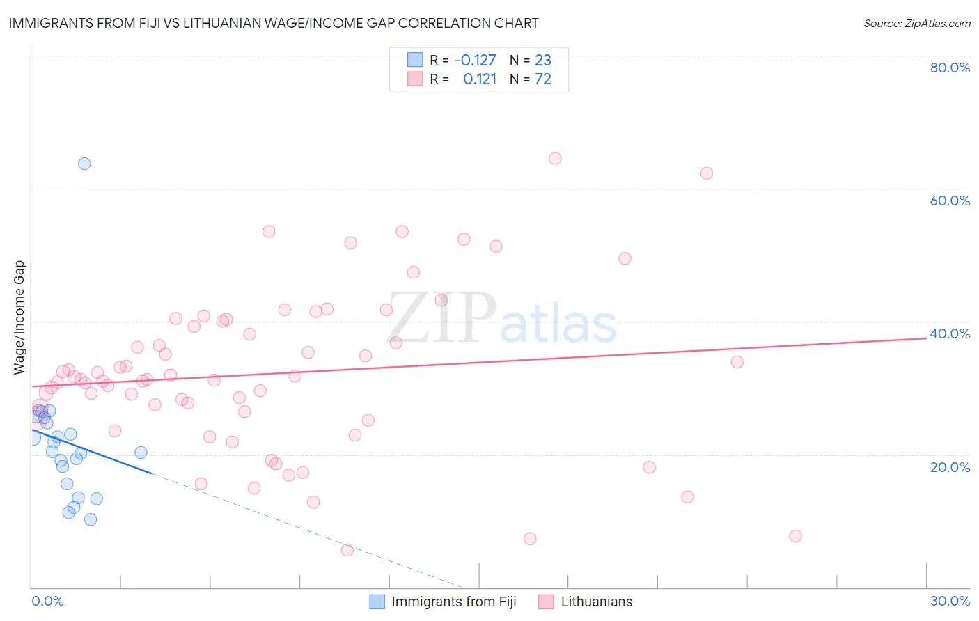 Immigrants from Fiji vs Lithuanian Wage/Income Gap