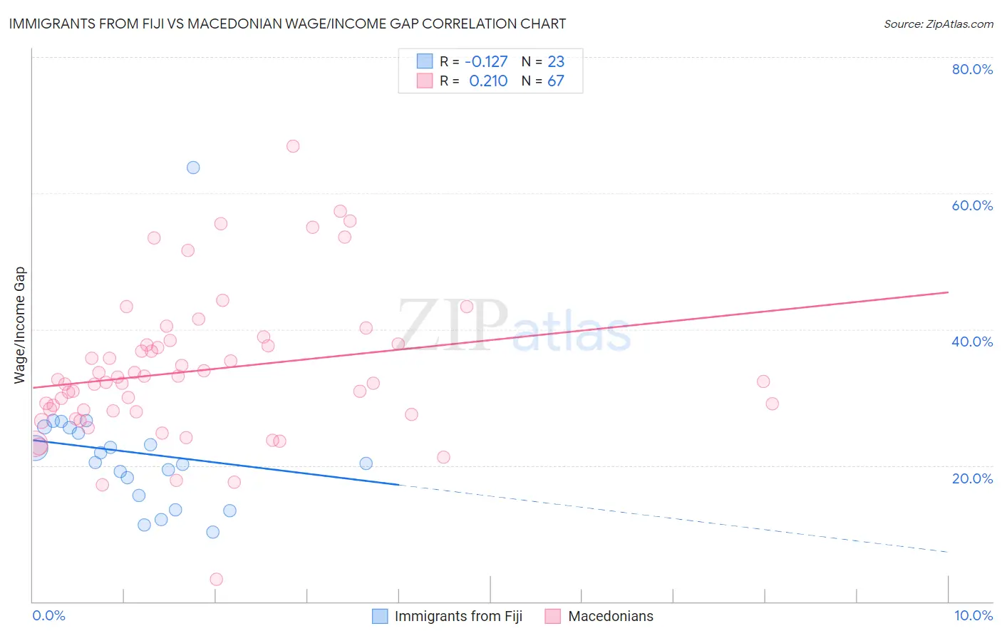 Immigrants from Fiji vs Macedonian Wage/Income Gap