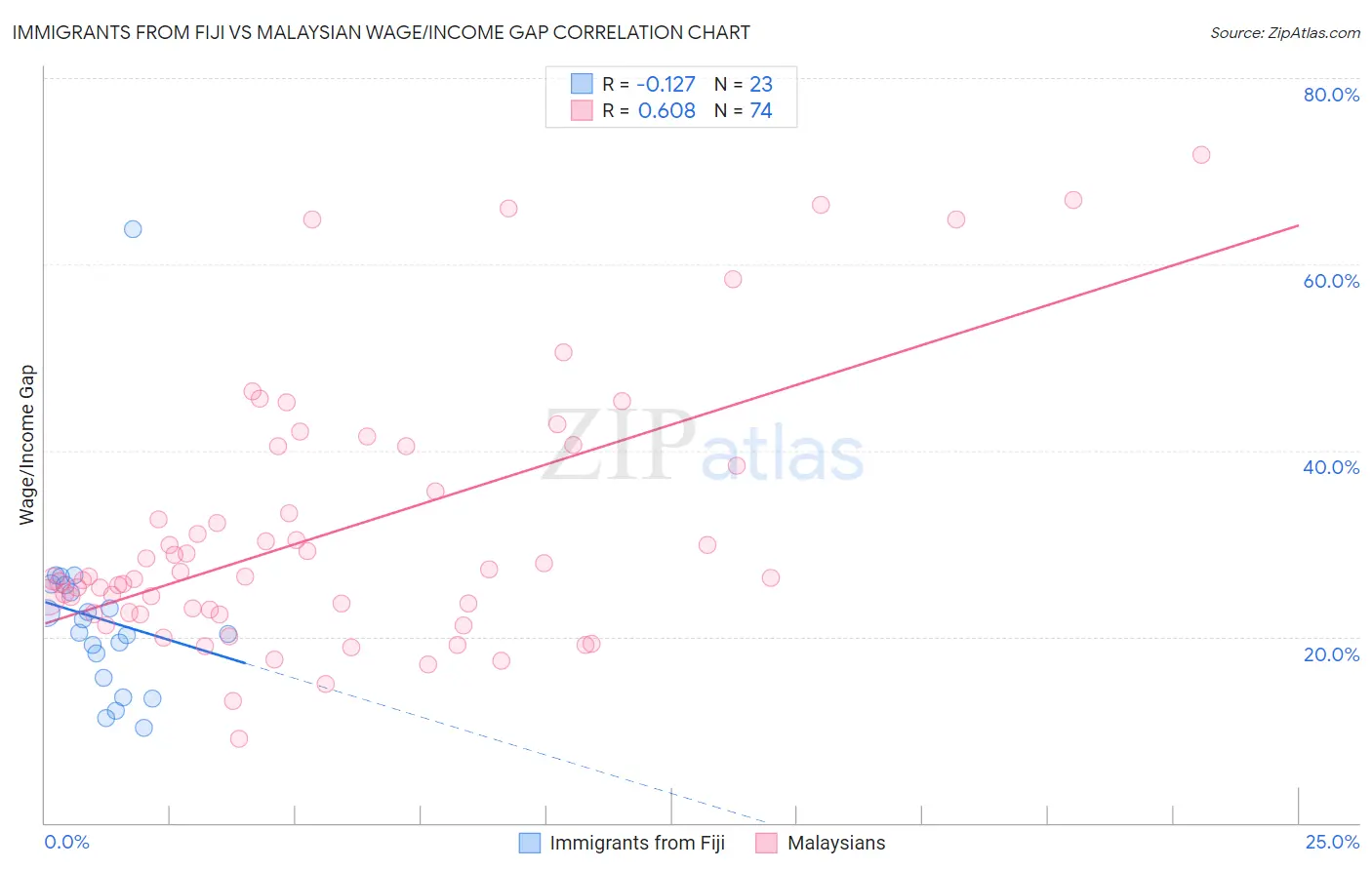 Immigrants from Fiji vs Malaysian Wage/Income Gap