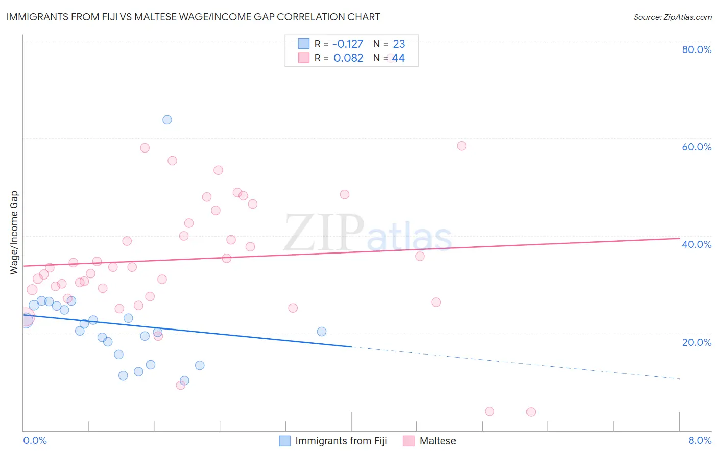 Immigrants from Fiji vs Maltese Wage/Income Gap