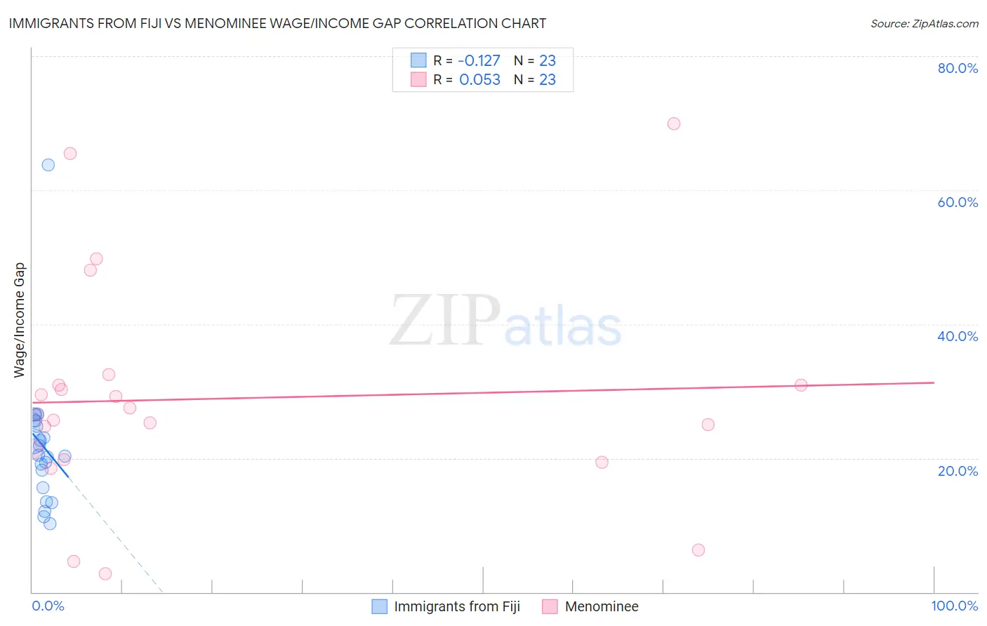 Immigrants from Fiji vs Menominee Wage/Income Gap