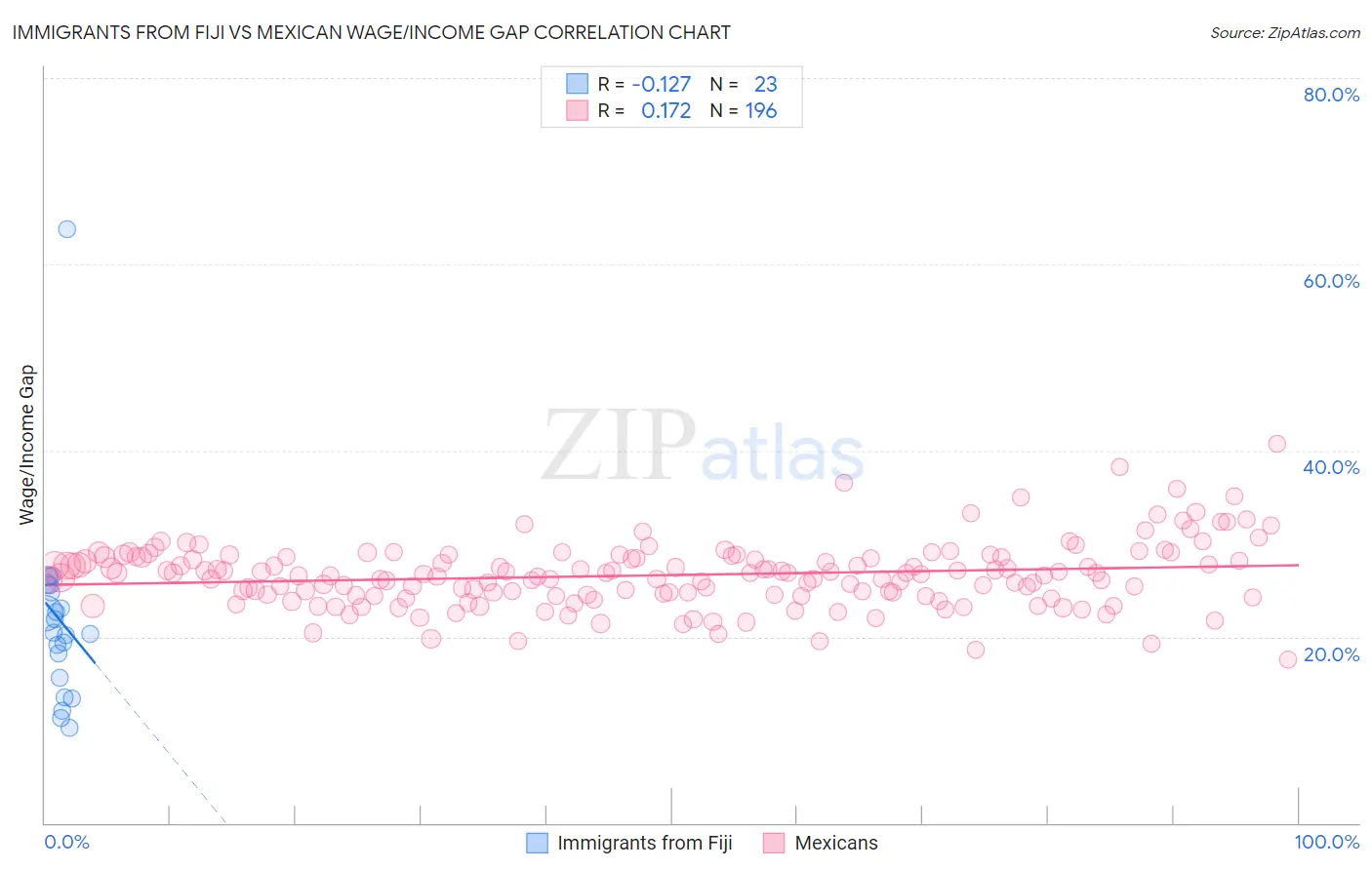 Immigrants from Fiji vs Mexican Wage/Income Gap