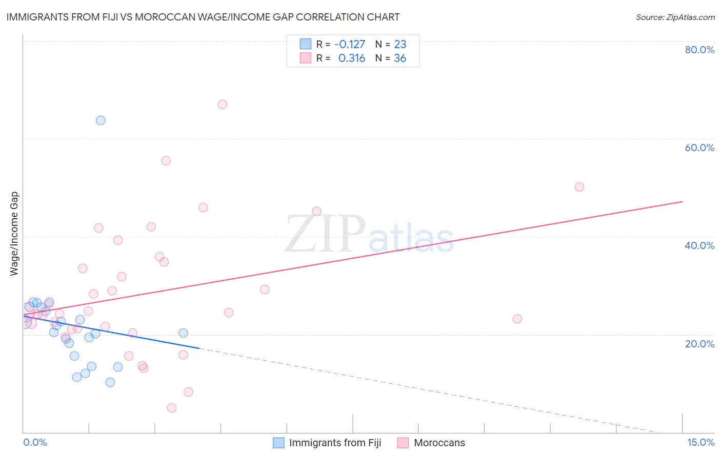 Immigrants from Fiji vs Moroccan Wage/Income Gap