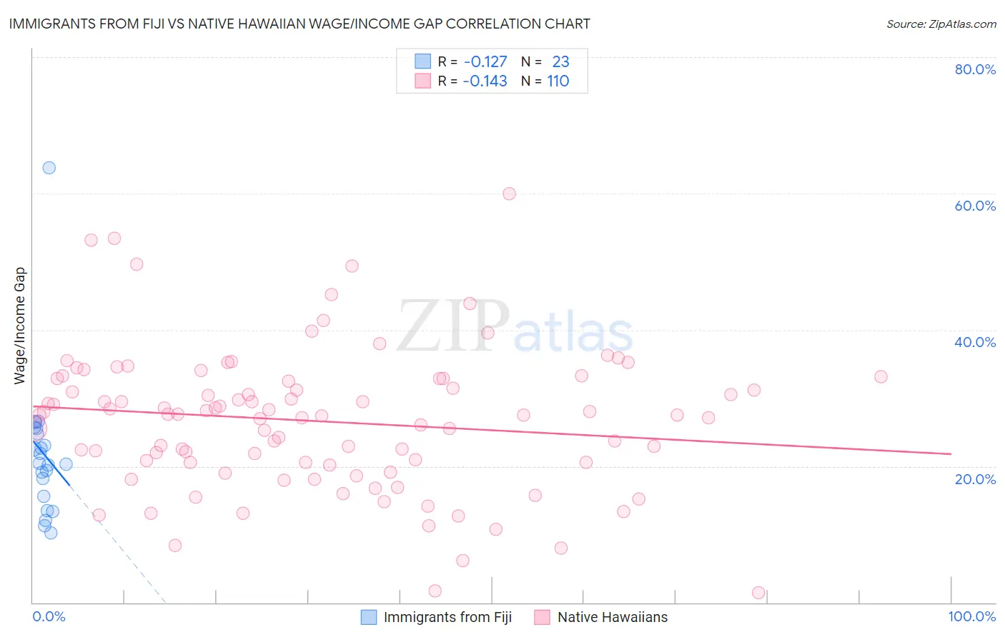 Immigrants from Fiji vs Native Hawaiian Wage/Income Gap