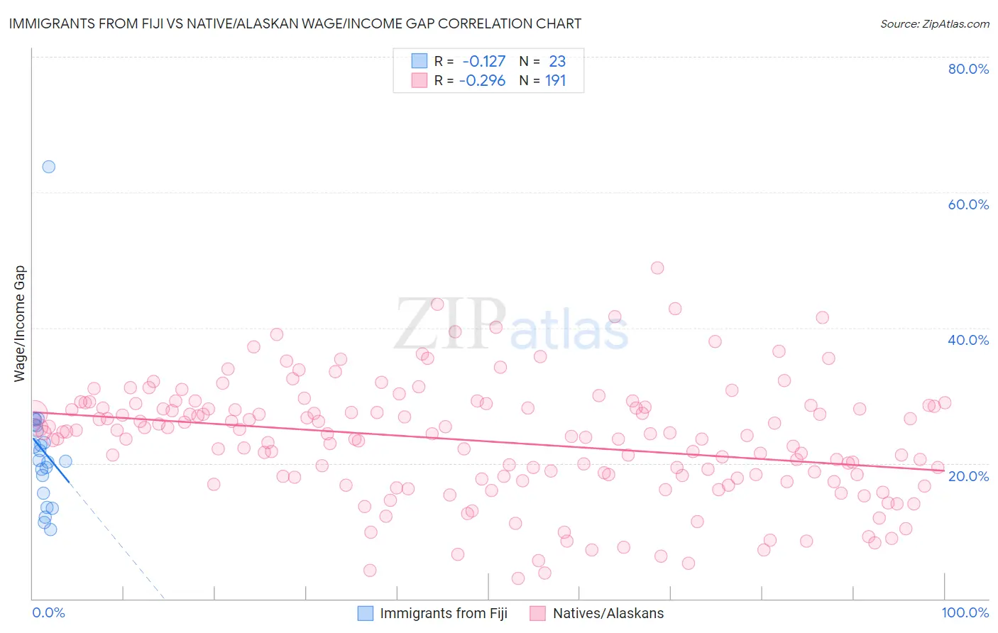 Immigrants from Fiji vs Native/Alaskan Wage/Income Gap