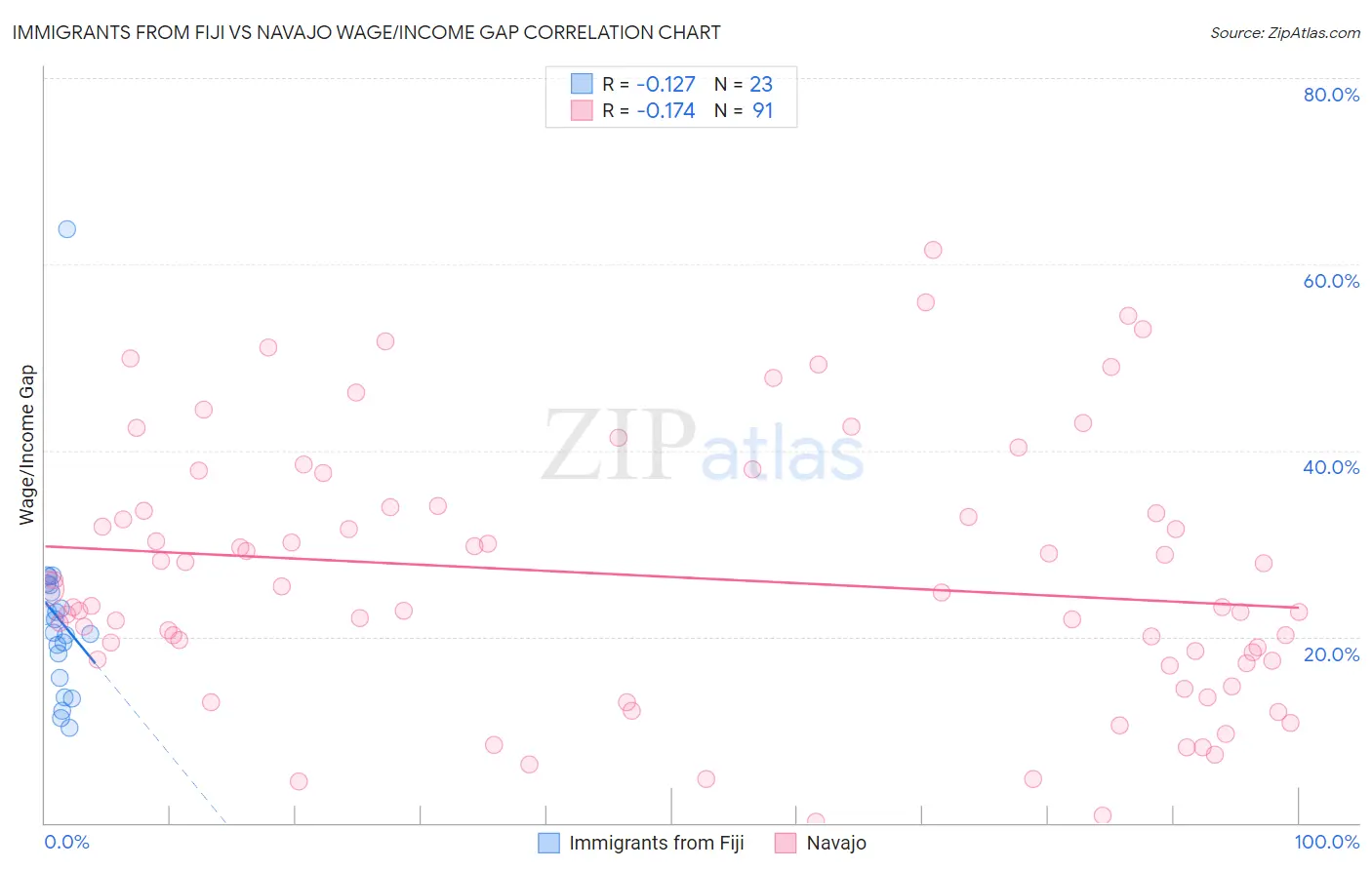 Immigrants from Fiji vs Navajo Wage/Income Gap