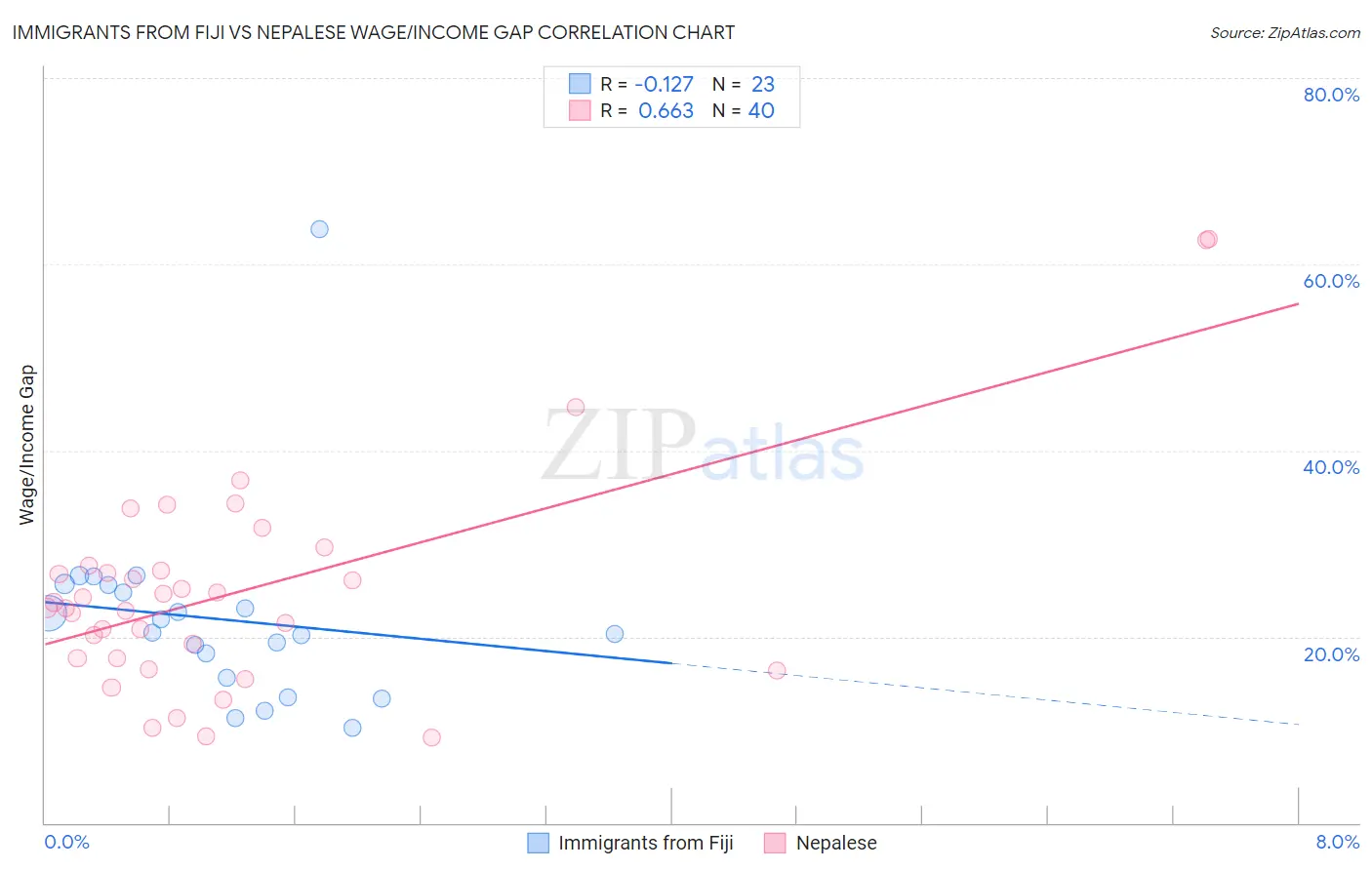 Immigrants from Fiji vs Nepalese Wage/Income Gap