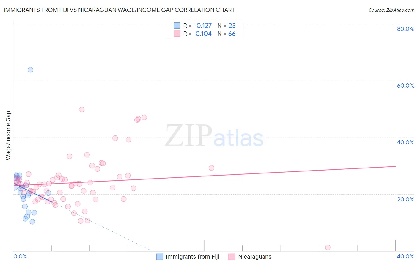 Immigrants from Fiji vs Nicaraguan Wage/Income Gap