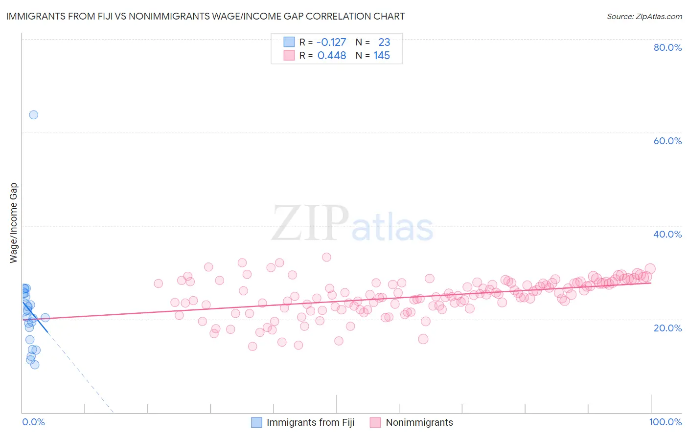 Immigrants from Fiji vs Nonimmigrants Wage/Income Gap