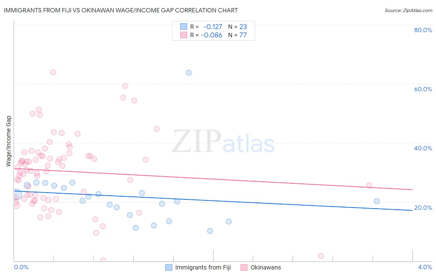 Immigrants from Fiji vs Okinawan Wage/Income Gap