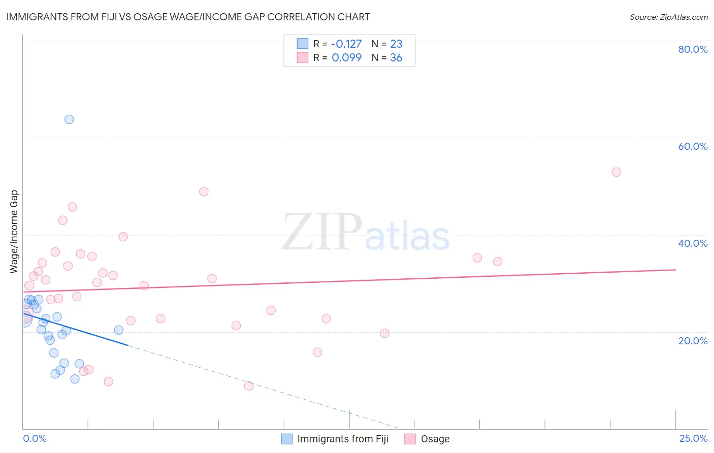 Immigrants from Fiji vs Osage Wage/Income Gap